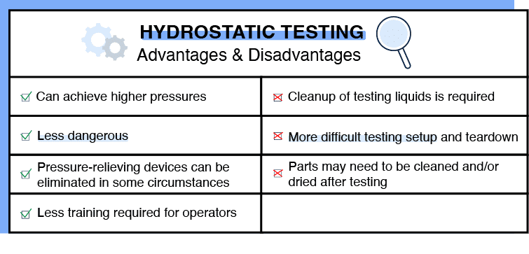 Graphic showing the advantages and disadvantages of hydrostatic testing.