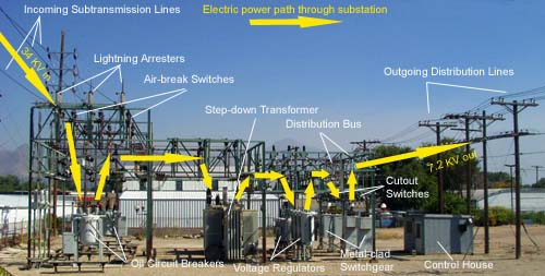 Image showing the three aspects of substations. Source: OSHA.