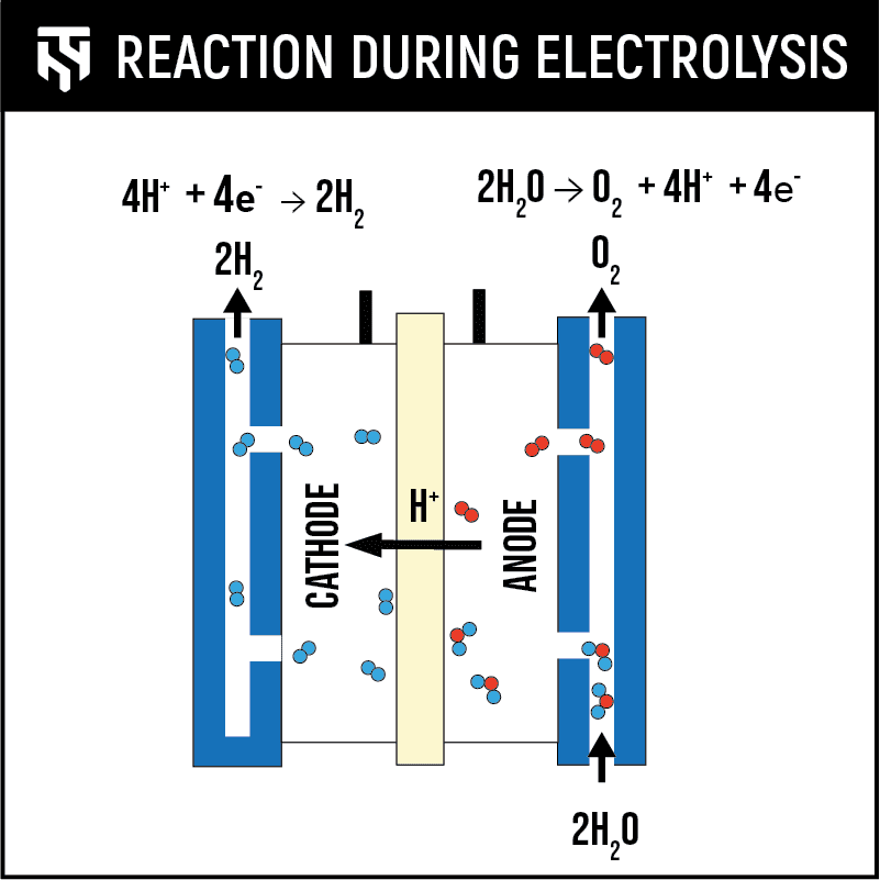 Graphic showing the reaction of 2H2O + electrical energy → 2H2 + O2 visually. 