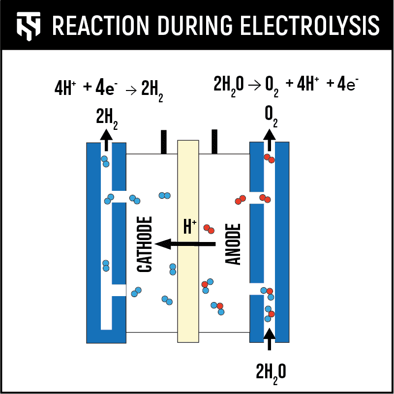Graphic showing the reaction of 2H2O + electrical energy → 2H2 + O2 visually.