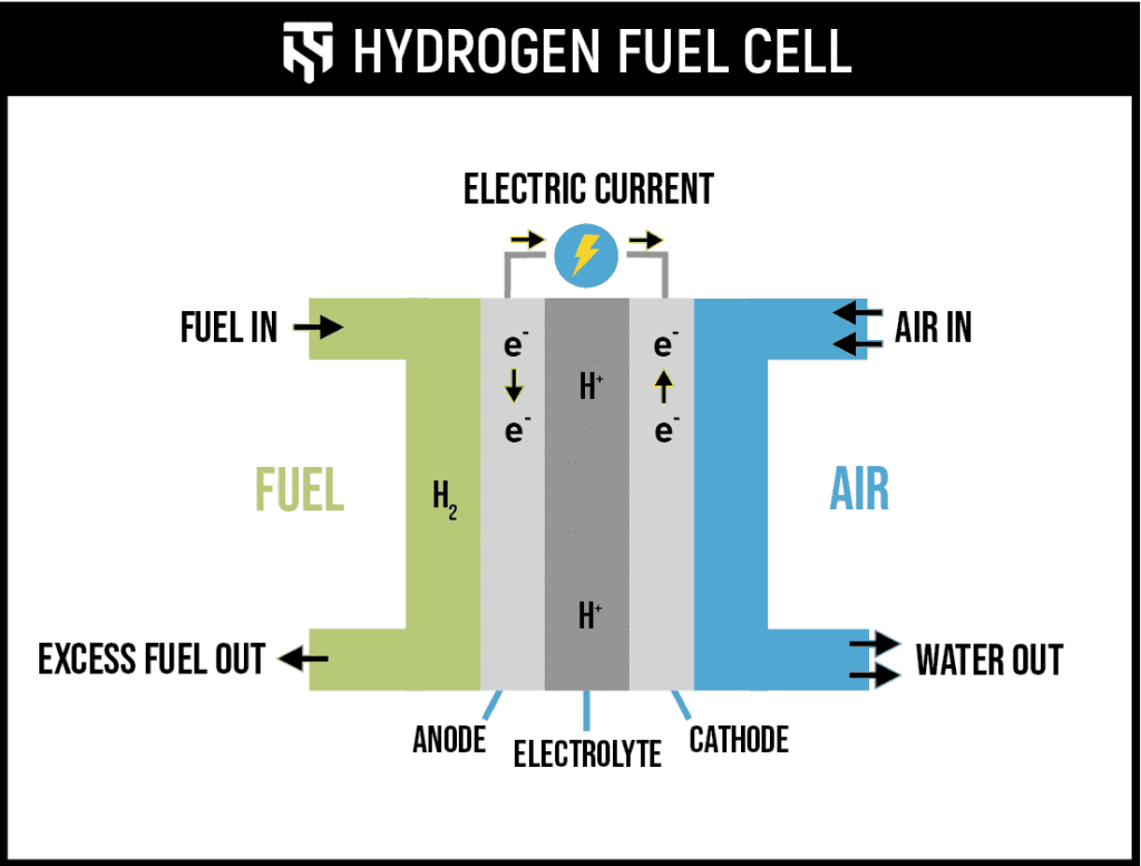 Graphic showing how a hydrogen fuel cell works.